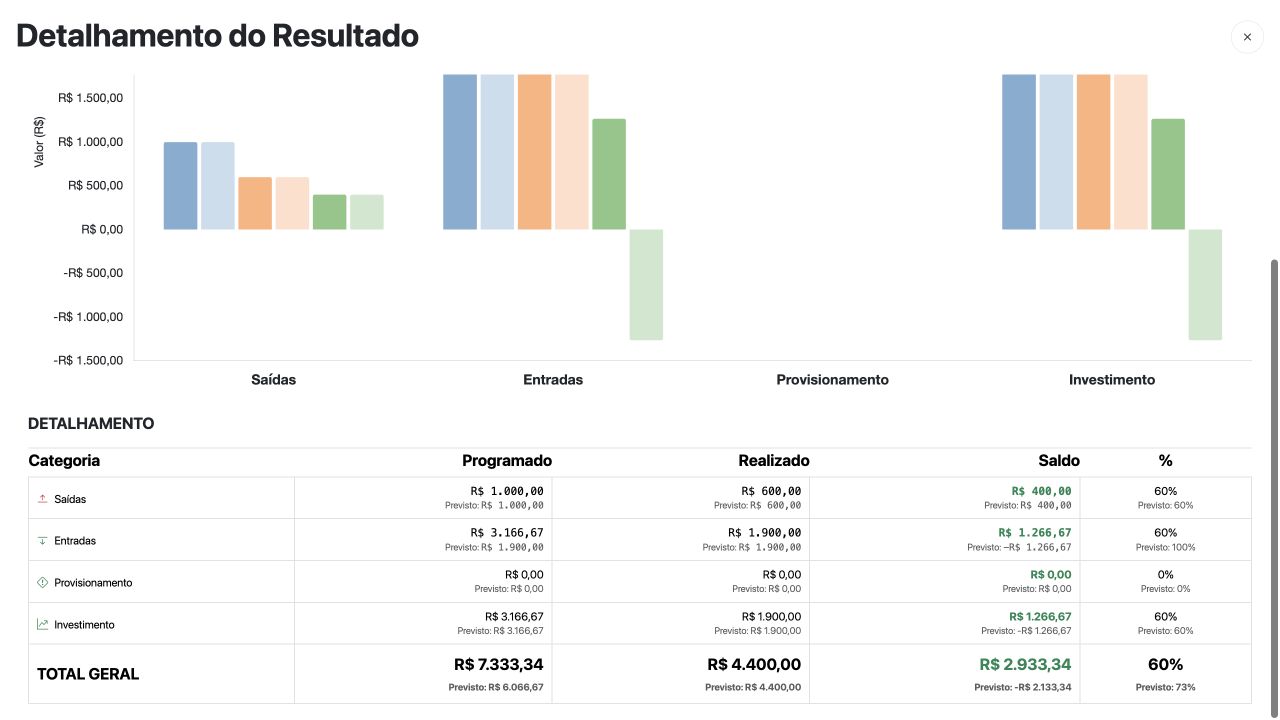 Tabela do detalhamento com programado, realizado, saldo e percentual