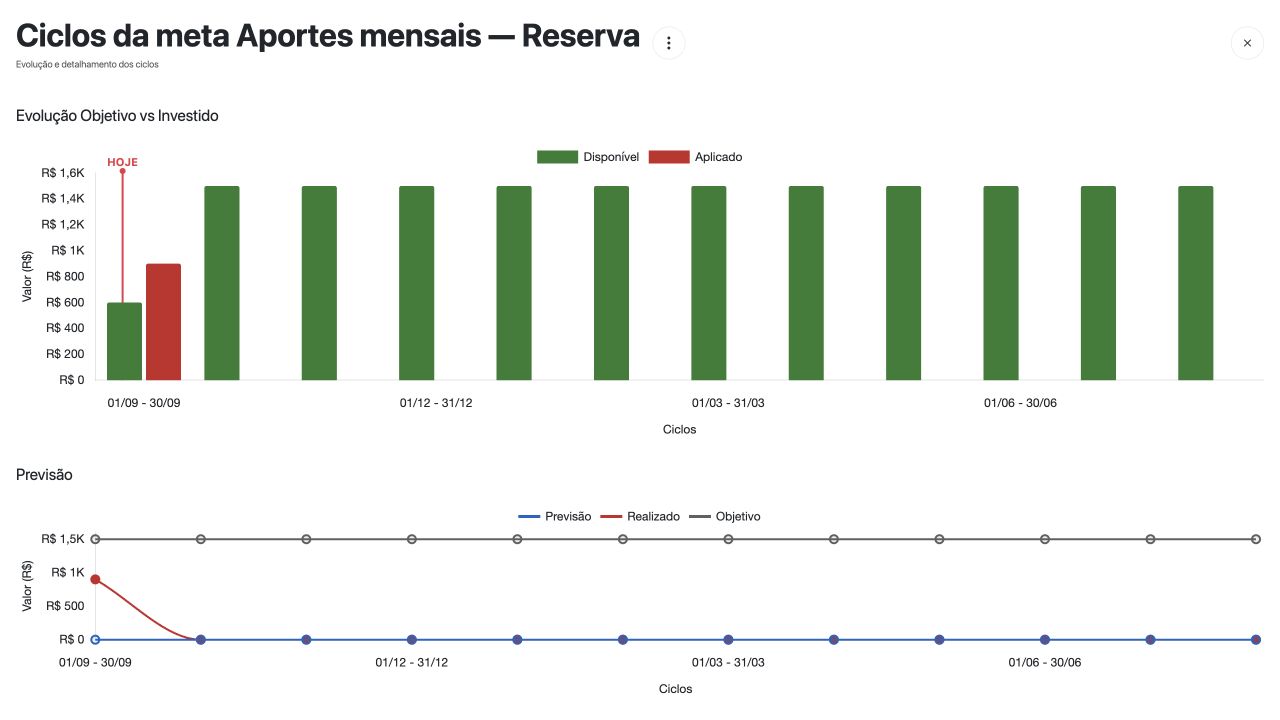 Gráficos de evolução e previsão da meta de aportes