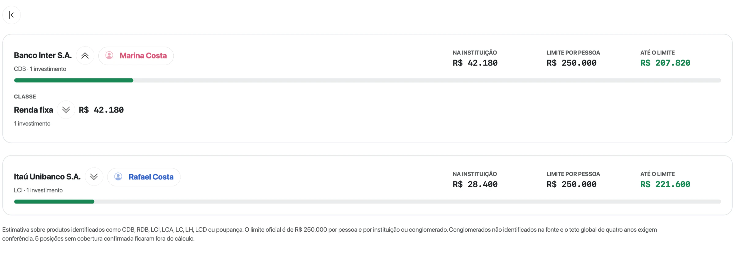 FGC da Família Costa: Banco Inter S.A. de Marina com R$ 42.180, limite por pessoa de R$ 250.000 e R$ 207.820 até o limite, aberto até o CDB Inter; abaixo, Itaú Unibanco S.A. de Rafael com R$ 28.400 e R$ 221.600 até o limite