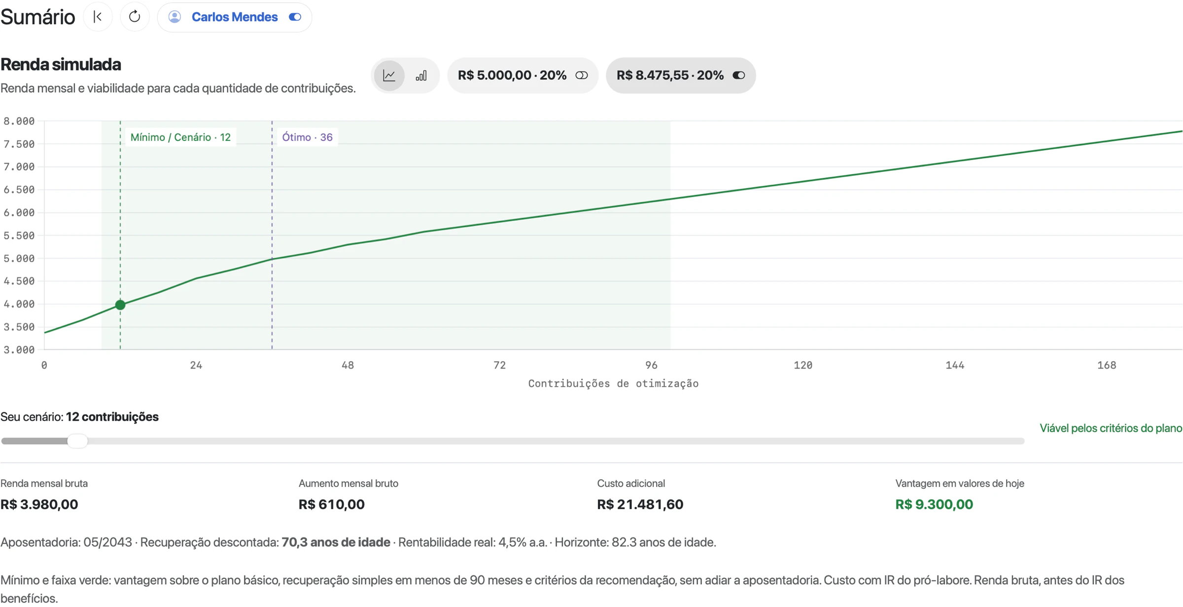 Sumário da Otimização Pró-Labore de Carlos Mendes com o gráfico Renda simulada, marcos Mínimo em 12 e Ótimo em 36 contribuições, seletor Seu cenário em 12 contribuições, renda mensal bruta R$ 3.980,00, aumento mensal bruto R$ 610,00, custo adicional R$ 21.481,60 e vantagem em valores de hoje R$ 9.300,00