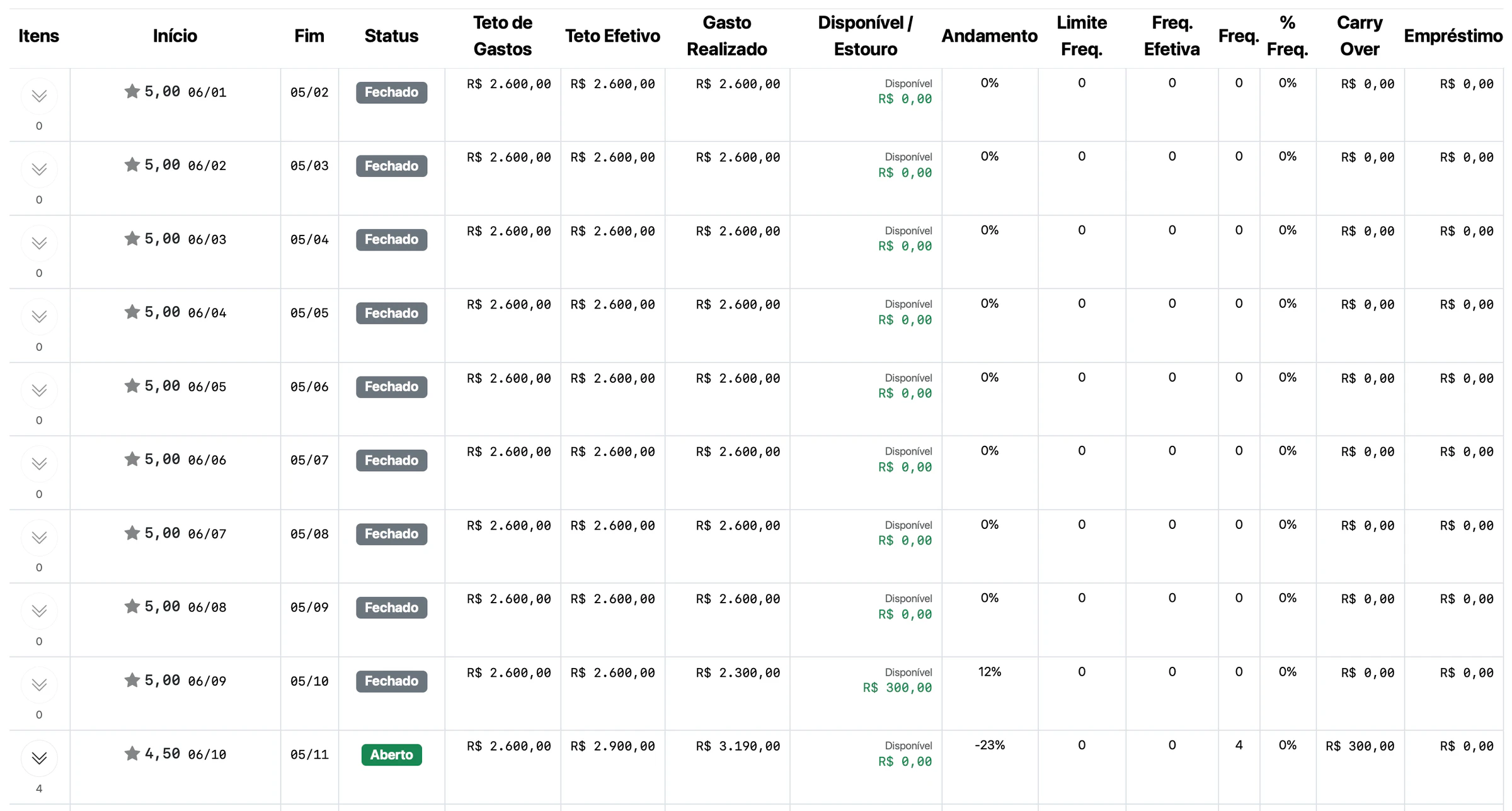 Tabela de ciclos da meta Estilo de vida de janeiro a outubro: setembro com Gasto Realizado R$ 2.300,00 e Disponível R$ 300,00; outubro com Teto de Gastos R$ 2.600,00, Teto Efetivo R$ 2.900,00, Gasto Realizado R$ 3.190,00, Disponível R$ 0,00, Andamento -23% e Carry Over R$ 300,00