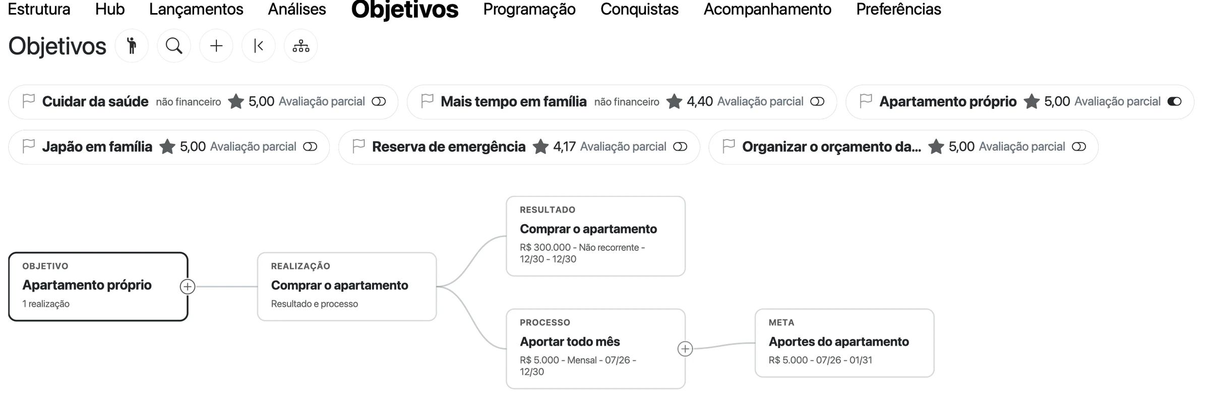 Aba Objetivos da Família Costa com as pílulas Apartamento próprio, Japão em família, Reserva de emergência, Organizar o orçamento da família, Cuidar da saúde e Mais tempo em família, e o mapa do Apartamento próprio com resultado de R$ 300.000,00 e processo de R$ 5.000,00 por mês