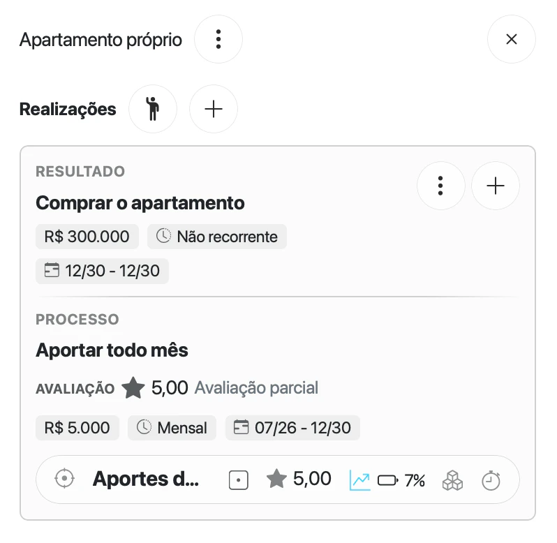 Painel lateral do Apartamento próprio com o cartão da realização, resultado de R$ 300.000 Não recorrente 12/30 e processo de R$ 5.000 Mensal 07/26 a 12/30 com a meta Aportes do apartamento