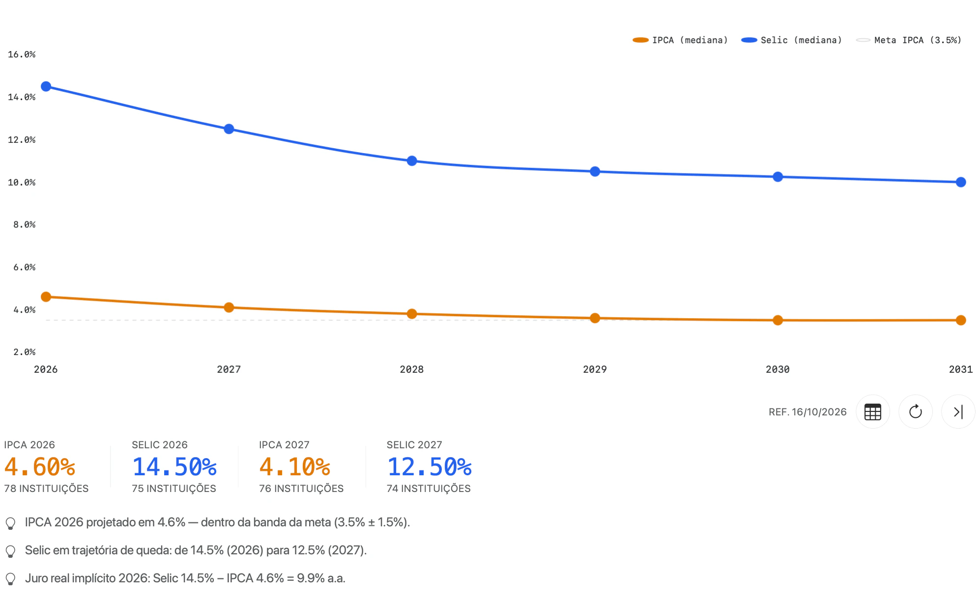 Aba Focus com IPCA 2026 de 4,60% e Selic 2026 de 14,50%, IPCA 2027 de 4,10% e Selic 2027 de 12,50%, cada um com o número de instituições, as dicas e o gráfico de 2026 a 2031 com a linha tracejada Meta IPCA (3.5%)